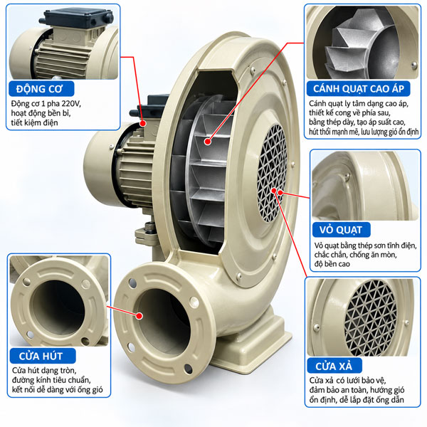 cấu tạo quạt sò ly tâm 220V