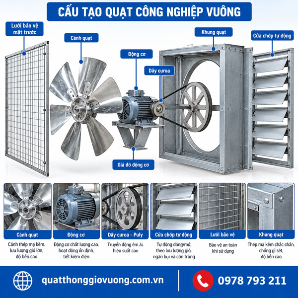 cấu tạo quạt vuông công nghiệp
