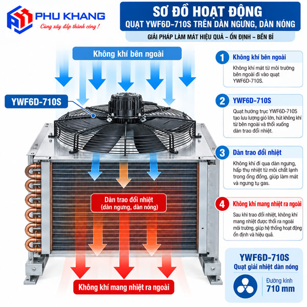 Nguyên lý hoạt động YWF6D-710S