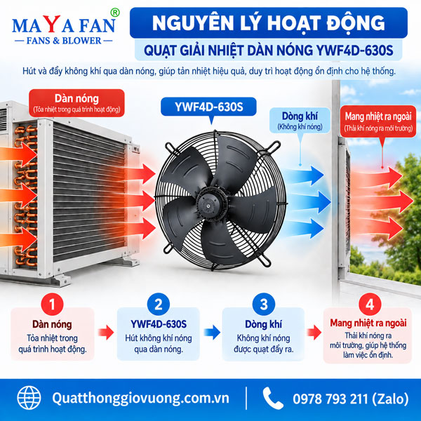 Nguyên lý hoạt động quạt giải nhiệt dàn nóng YWF4D-630S
