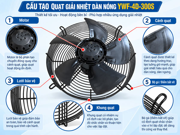 Cấu tạo của quạt giải nhiệt dàn nóng YWF-4D-300S