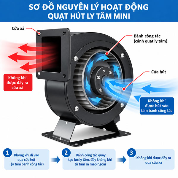 quạt hút ly tâm mini