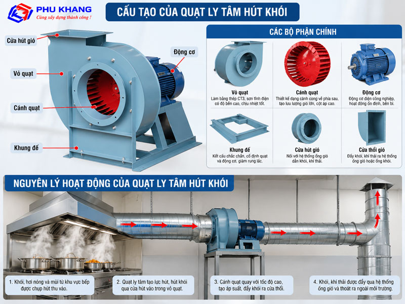 Cấu tạo và nguyên lý hoạt động của quạt ly tâm hút khói